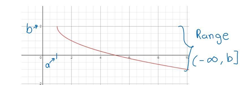 Which of the following could be an example of a function with a domain. [a,∞) and-example-3