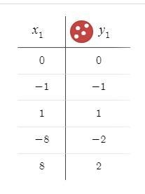 Which is the graph of the cube root function f(x) = cube root of x-example-1