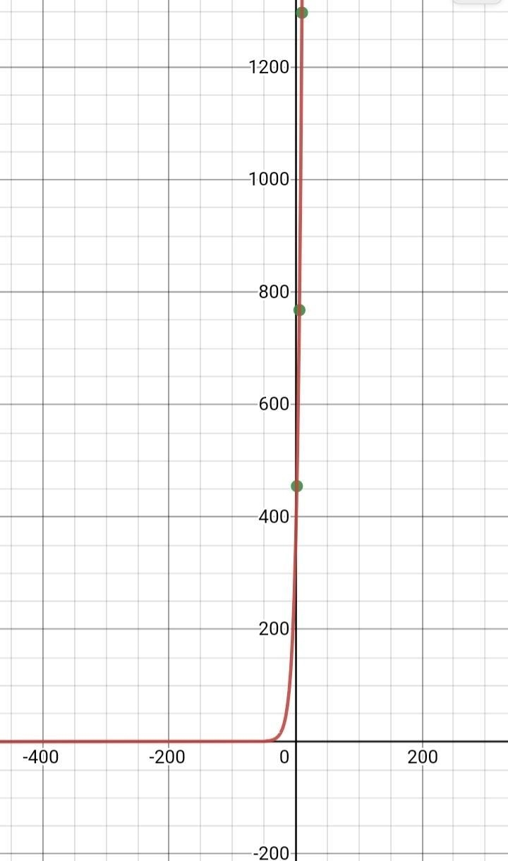 Write a function and use a table and graph to predict when the population will reach-example-1