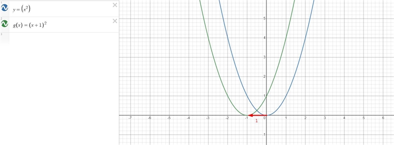 Using the graphs f(x)=x2 as a guide, describe the transformation of g(x)=(x+1)2-2 by-example-1