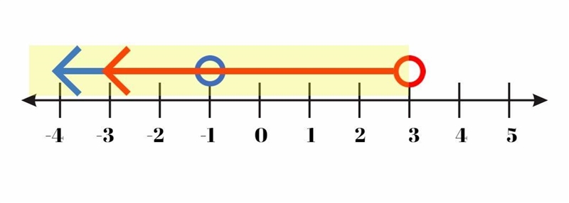 Graph the solution to the inequality x<-1 or x<3-example-1