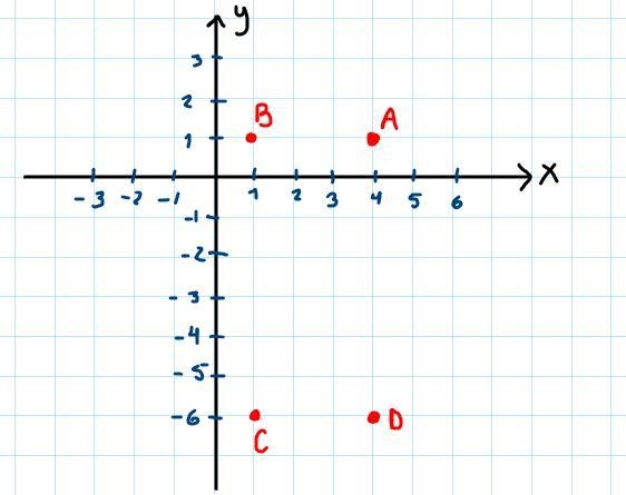 Plot and connect the points A(4,1), B(1,1), C(1,-6), D(4,-6), and find the area of-example-1