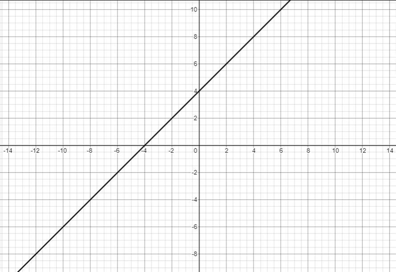 Sketch a graph of x−y=−4Find the midpoint between (−1,4) and (−4,1)-example-1