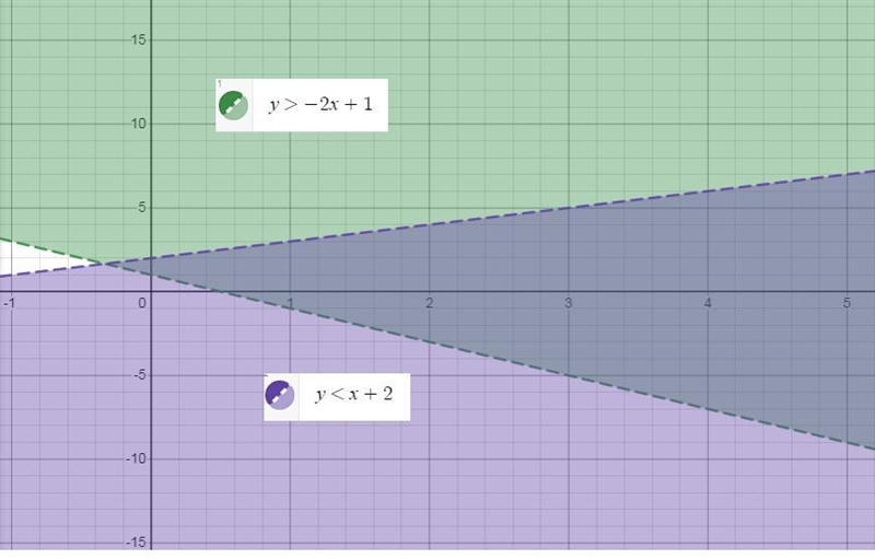 Will make the inequalities y> -2x + 1 and y-example-1