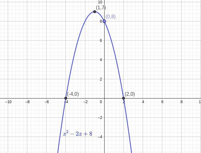 Use the parabola tool to graph the quadratic function y=-x^2 – 2x + 8Graph the parabola-example-1