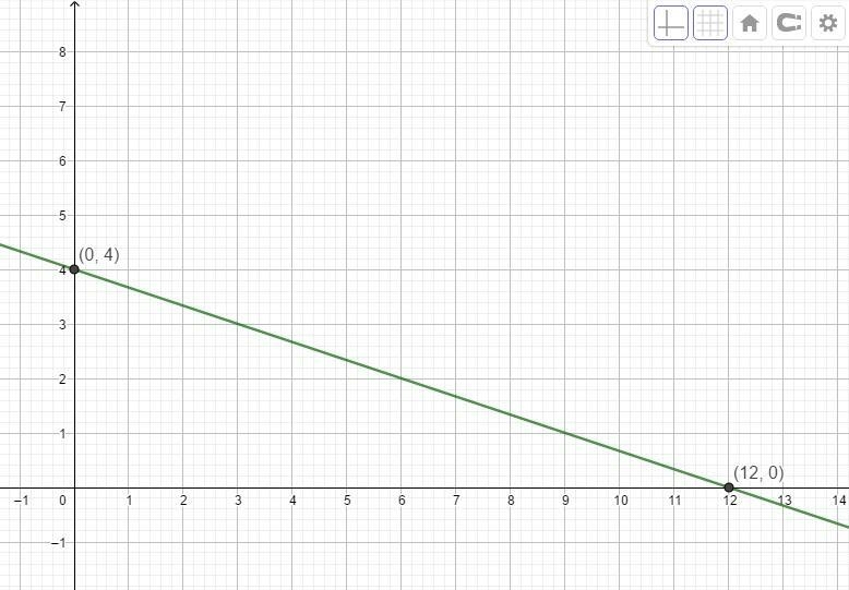 Directions - Graph the following slope intercept equation:y=-1/3x+4-example-1