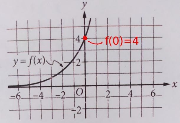 The graph of y = f(x) is shown in the xy-plane. What is the value of f(0) ? A) 0 B-example-1