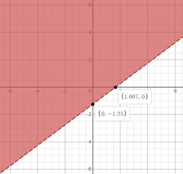 1. How would you graph 4y > 3x - 5?Graph a dashed line through points (0,-5) and-example-1