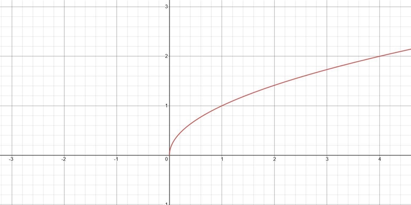 Draw a graph of a function with is ni ether even nor odd-example-4