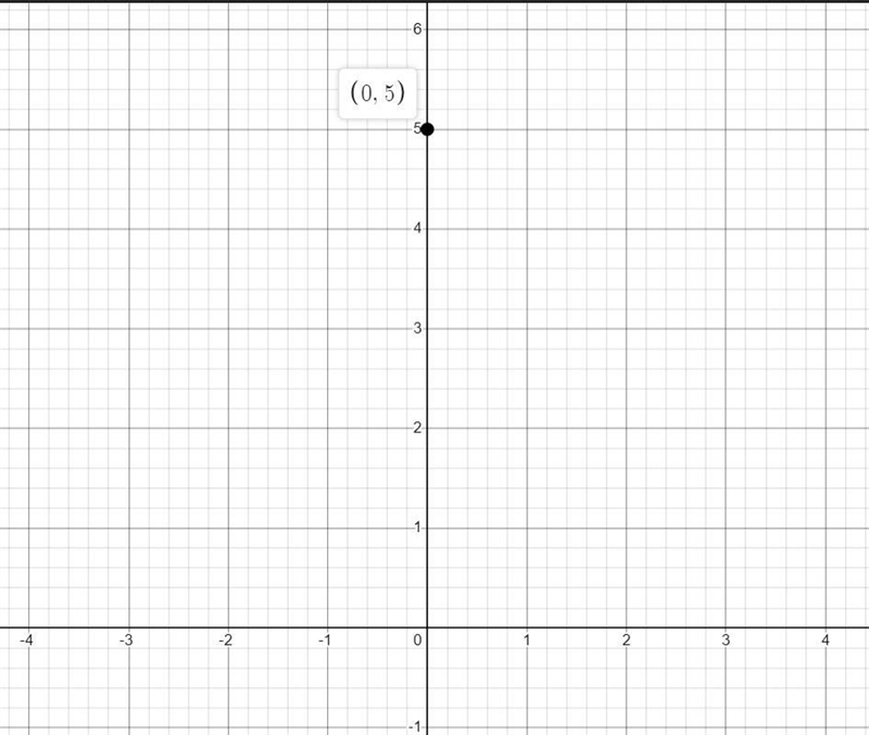 Graph the linear inequality 5x + 2y <10.-example-1