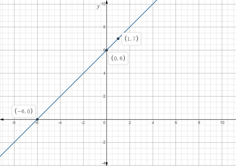 Graph the linear equation in two variables. FIND THREE ORDERED PAIR SOLUTIONS WHEN-example-1