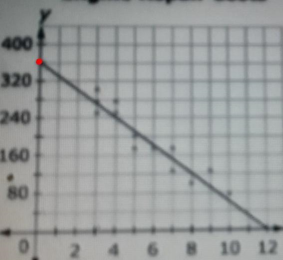 This scatter plot shows the relationship between the number of oil changes a car has-example-1