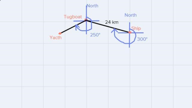 A ship is stationary at sea. A tugboat is 24 km away at a bearing of 300°, and a yacht-example-2