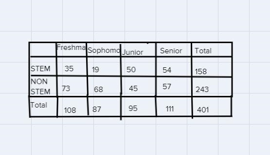 A random sample of 401 student were recent survey regarding their class standing freshmen-example-1