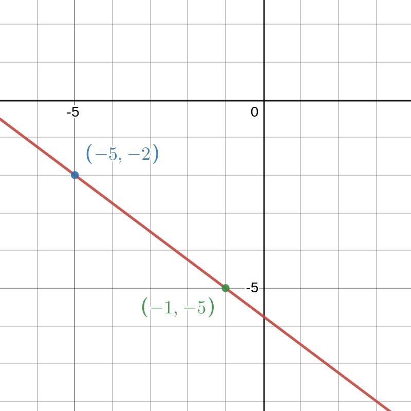 Graph the line with slope-3/4passing through the point (-5, -2)-example-1