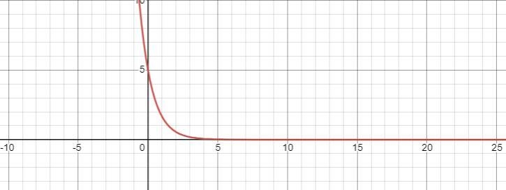 Match each function with the description of its graph-example-1