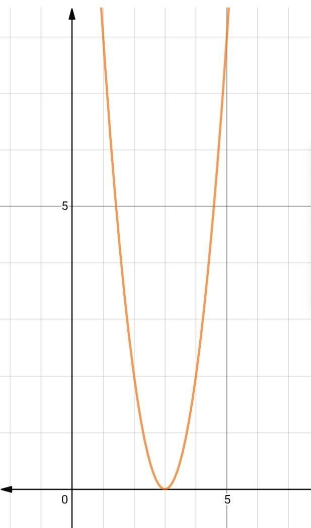 Describe what transformations of the quadratic parent function of g(x)=2(x-3)^2-example-1