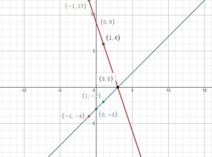 Solve the system graphically and check the solution. 3x+y=9. X=y+3-example-1