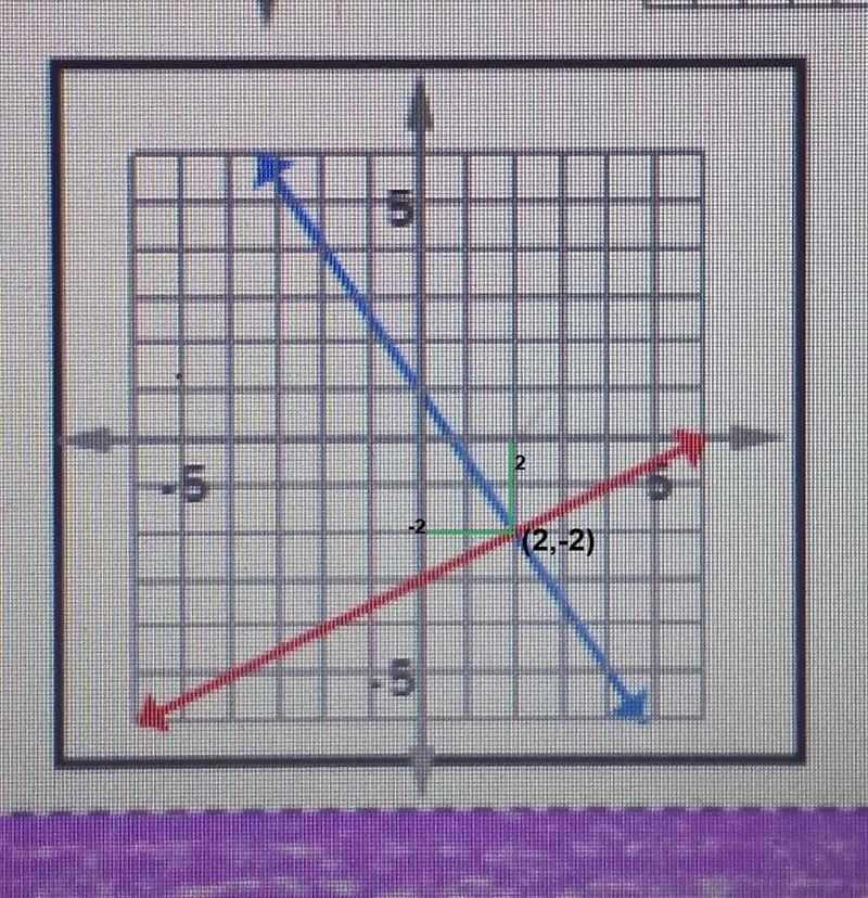 What is the point to the intersection (x,y) between the red and blue line-example-1