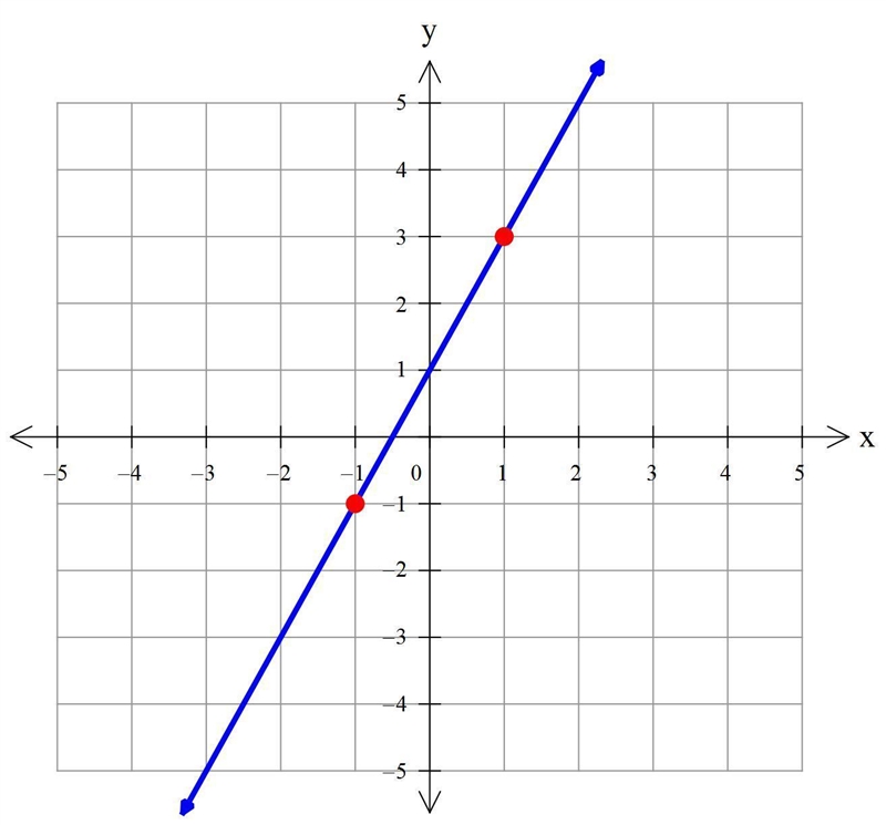 Graph the line with explanation.x= 1/2y- 1/2-example-1