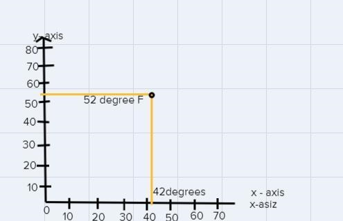 120 100 temperature in °F 60 20 0 10 30 40 50 60 70 80 latitude in degrees North Add-example-1