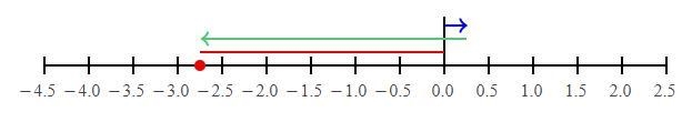 How do I solve this problem. Please explain step by step if u could 0.25 + (-3) =-example-1