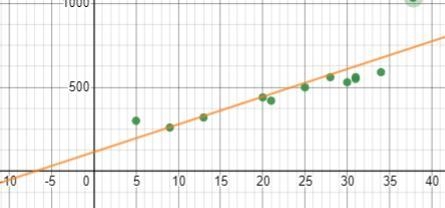 A. Plot the data with the best fit line in DESMOS. B. Write the equation of the best-example-2