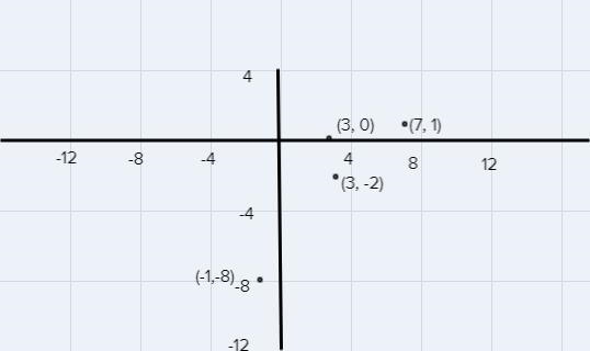 find the point on the graph of the inverse if each are on y=f(x)a) (1,7). b)(-2,3). c-example-1