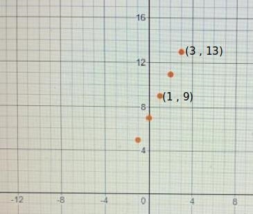 Write the equation of a function that passes through these points.-example-1