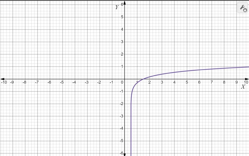 Which graph could represent the function where c > 0-example-1