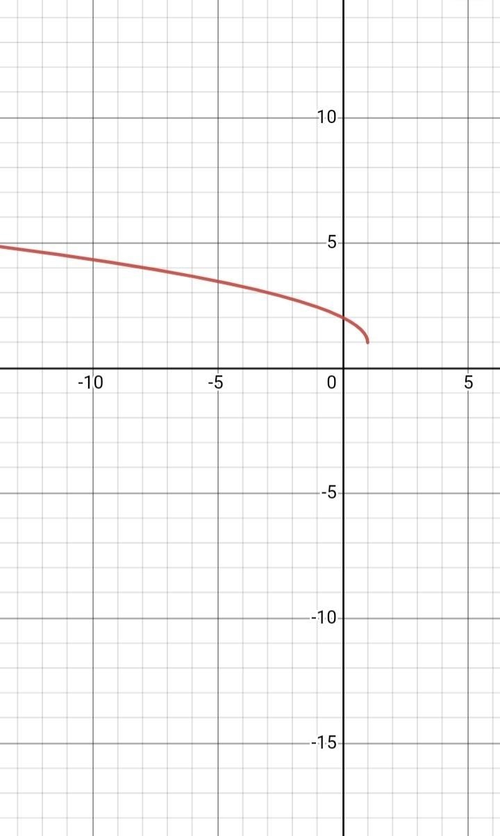 What is the range of the function h(x)=√1-x+1?-example-1