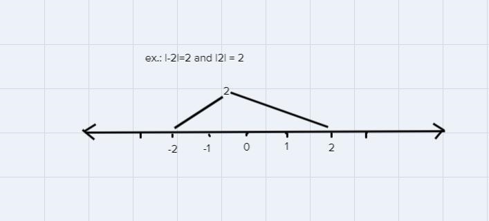 what is simplified answer of the absolute value of 5 3/4.what is the absolute value-example-1