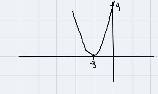 Suppose f(x) = x². Find the graph off(x+3).???-example-1