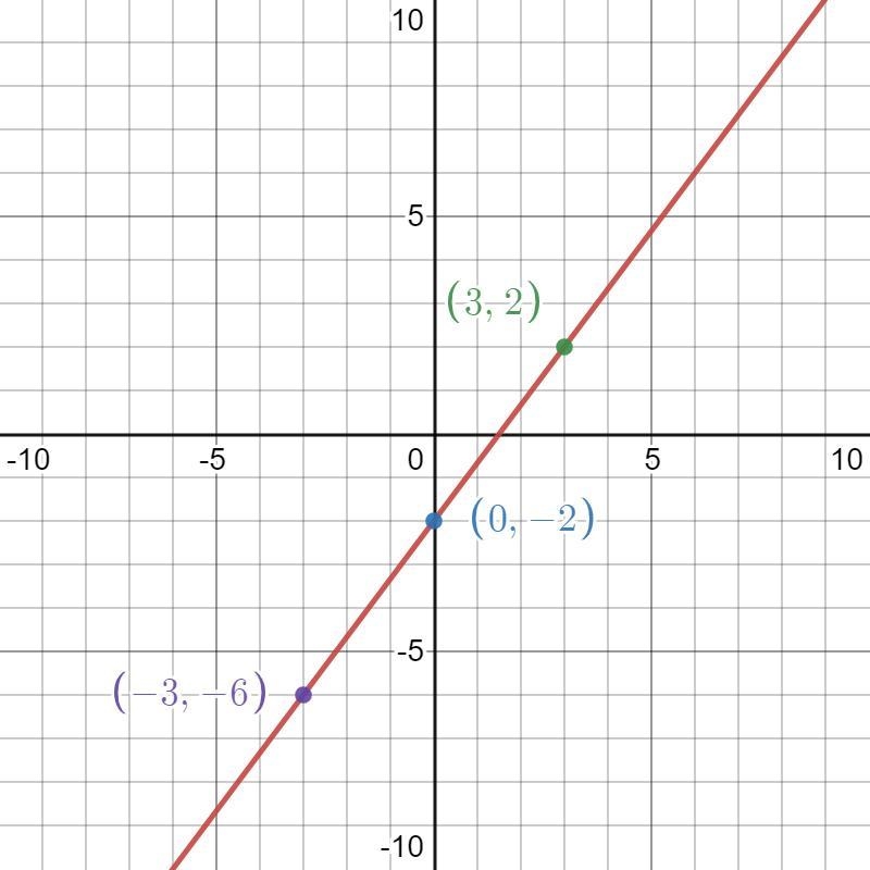 4x−1=3y+5 as a ordered pair-example-1