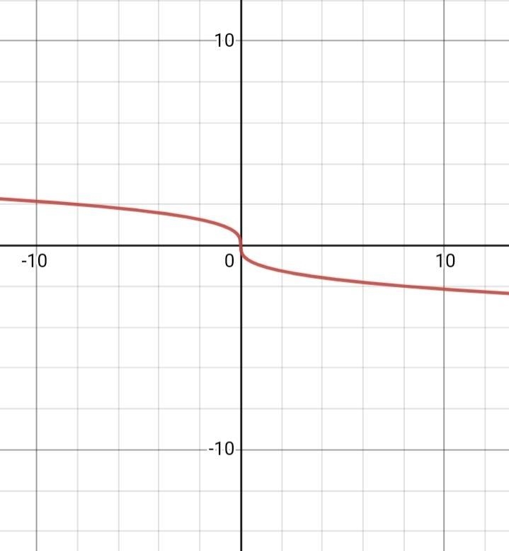 Given the graph of a function f.A) graph f(x) -3B) graph f(x+4)C) graph -f(x)-example-2