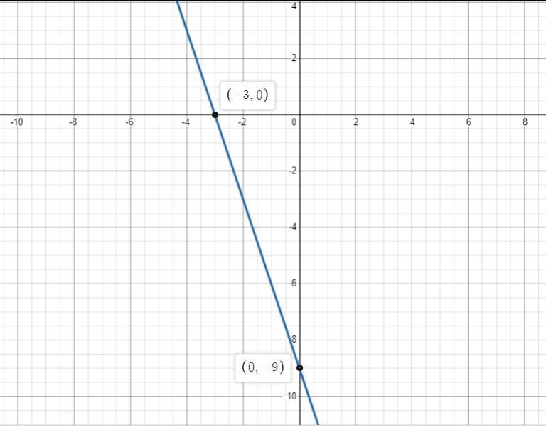 What are the intercepts of 3x+y=-9. Use the graph on the picture please.-example-1