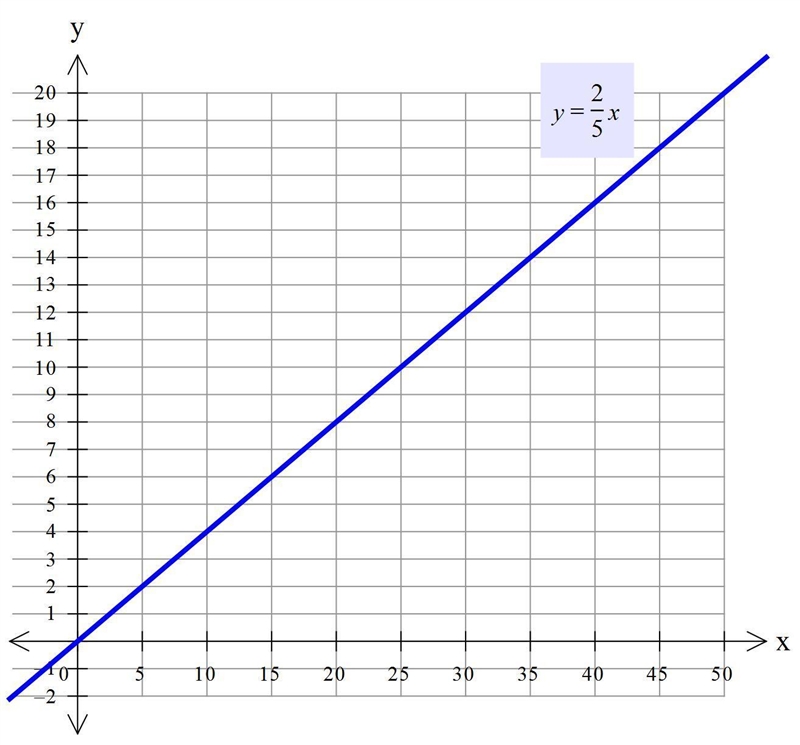 A refreshment stand makes 2 large servings of frozen yogurt from 5 pints. Graph the-example-1