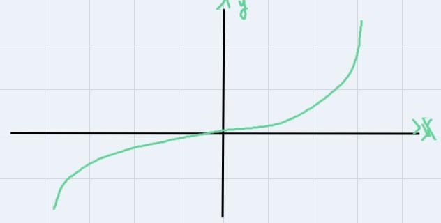 For the function f(x) = x^3 , if the domain is x is r , what is the range of f(x)-example-1