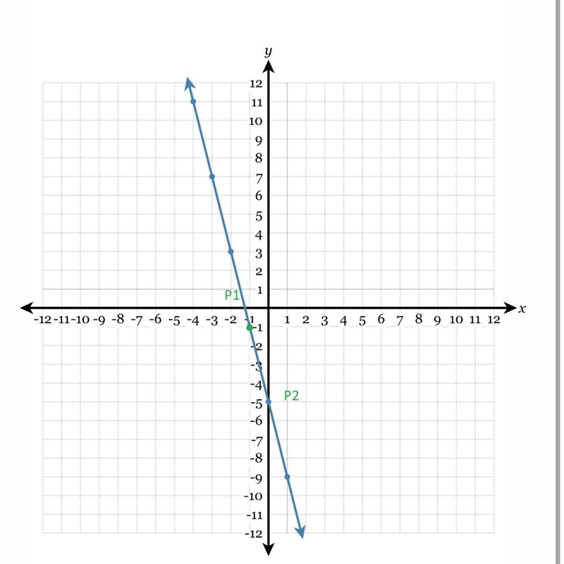 Need help writing the equation of the line in fully simplified slope-intercept form-example-1