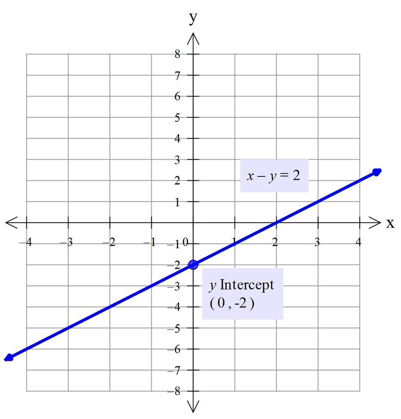 5x+y=4x-y=2GRAPHINGI need The Two slopes and The Two y- intercepts pleaseeeee-example-2