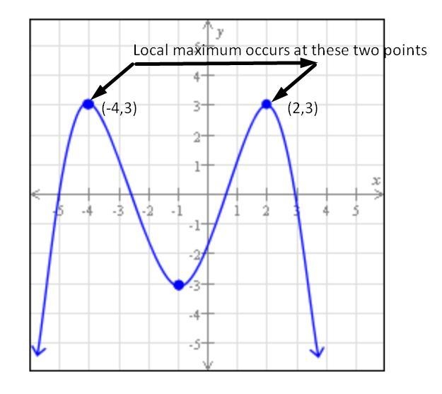 Use the graph to find the following. If there is more than one answer, separate them-example-2