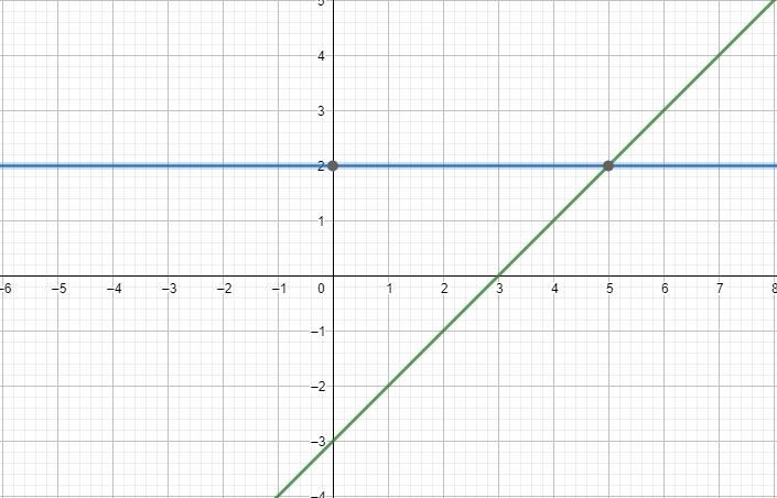 graph each system of equations to find its solution. then, prove that the caution-example-1