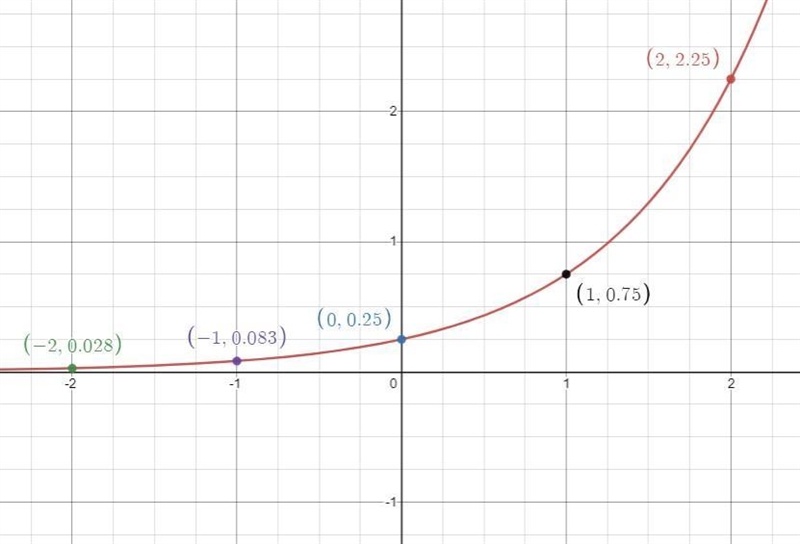 Please answer this question and show a graph table and work please.-example-1