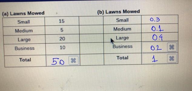 Frequency and relative tables! Lawns mowed (b) lawns mowe Small 15 Small__?Medium-example-2