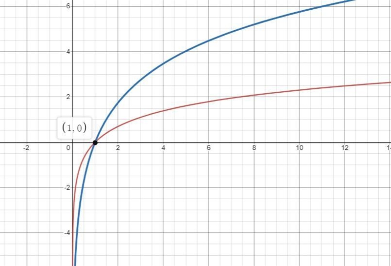 the function f(x) =ln x is transformed into the equation f(x) =2.5 ln x.fill in the-example-1