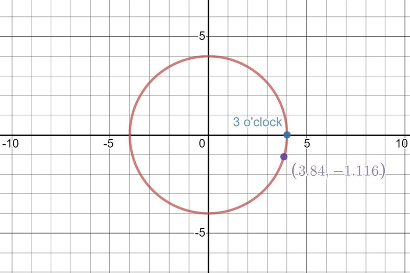 A circle has a radius of 4 meters centered at the origin. Determine the measure of-example-4