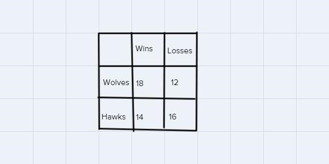 The number of wins and losses of two basketball teams are shown in the table.-example-1