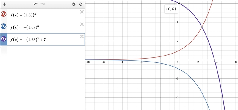 The graph of f(x)= (1.68)^x is reflected about the x axis and shifted upward 7 units-example-1