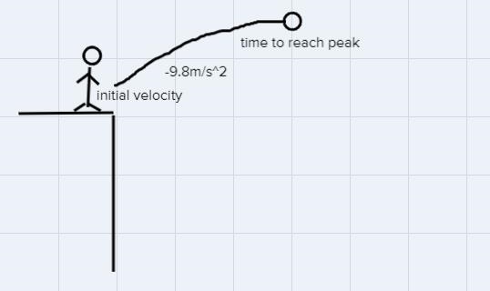 A ball was thrown from the top of a cliff. It reached a maximum height of 64 feet-example-1