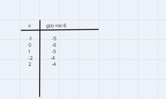 Graph the following function Please plot two points and show where exactly they are-example-1